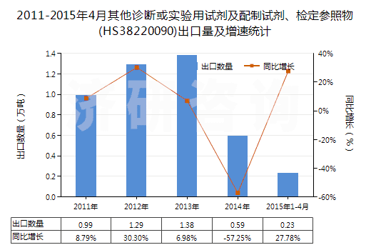 2011-2015年4月其他診斷或?qū)嶒?yàn)用試劑及配制試劑、檢定參照物(HS38220090)出口量及增速統(tǒng)計(jì)